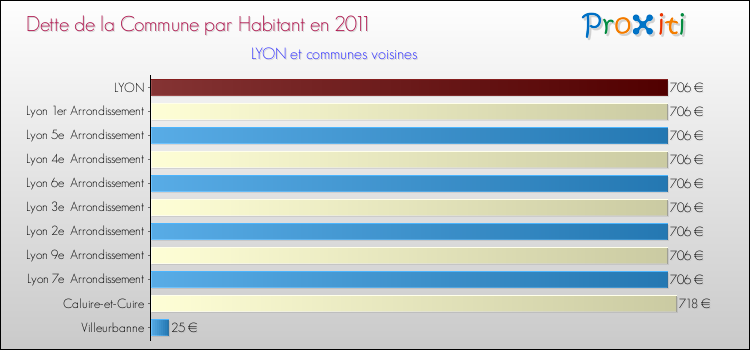 Dette par habitant de la commune en 2011 pour LYON et les communes proches Comparaison de la dette par habitant de la commune en 2011 pour LYON et les communes voisines