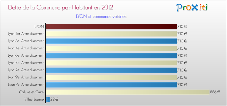 Dette par habitant de la commune en 2012 pour LYON et les communes proches Comparaison de la dette par habitant de la commune en 2012 pour LYON et les communes voisines