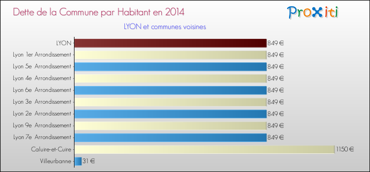Dette par habitant de la commune en 2014 pour LYON et les communes proches Comparaison de la dette par habitant de la commune en 2014 pour LYON et les communes voisines