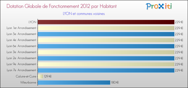 Montant des dotations globales de fonctionnement DGF par Habitant pour LYON et les communes proches Comparaison des des dotations globales de fonctionnement DGF par habitant pour LYON et les communes voisines