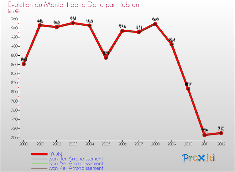 Evolution de la dette par habitant pour la commune de LYON et les communes proches de 2000 à 2012 Comparaison de la dette par habitant pour LYON et les communes voisines de 2000 à 2012