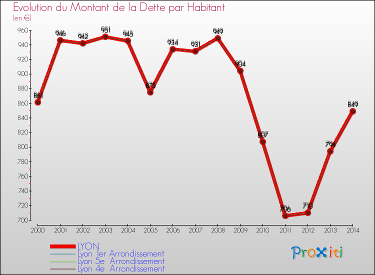 Evolution de la dette par habitant pour la commune de LYON et les communes proches de 2000 à 2014 Comparaison de la dette par habitant pour LYON et les communes voisines de 2000 à 2014