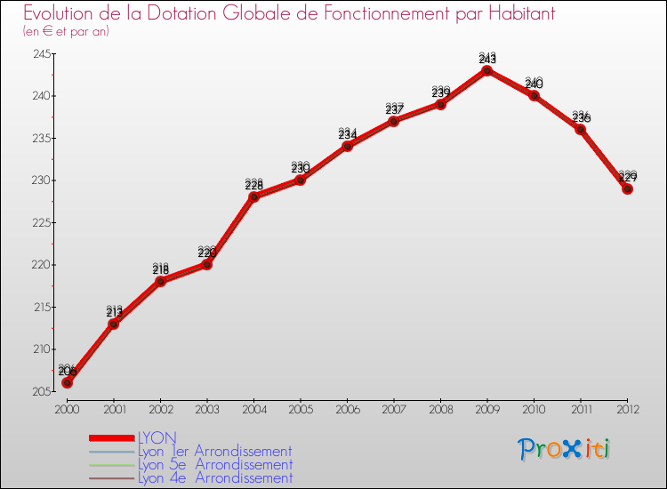 Evolution et montant de la dotation globale de fonctionnement par Habitant pour LYON et les communes proches Comparaison des dotations globales de fonctionnement par habitant pour LYON et les communes voisines
