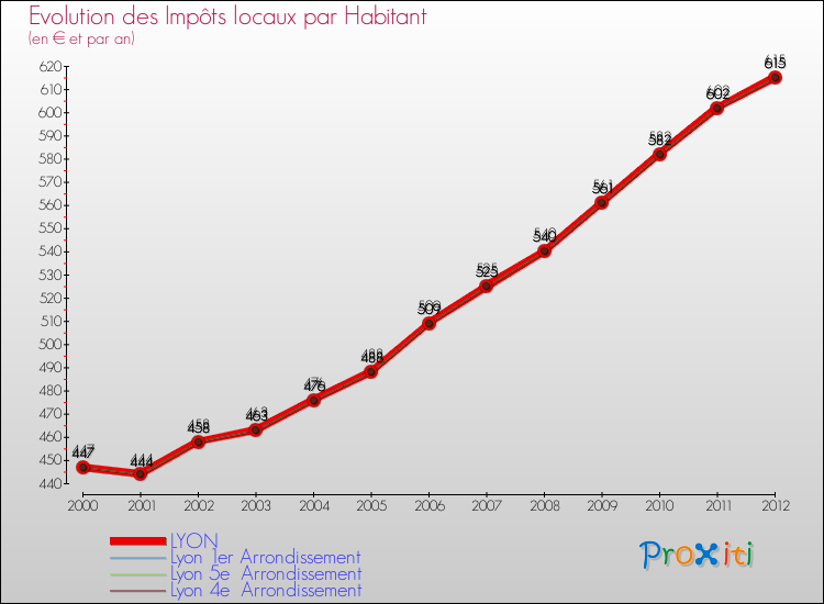 Evolution et montant des impôts locaux par Habitant pour LYON et les communes proches Comparaison des impôts locaux par habitant pour LYON et les communes voisines