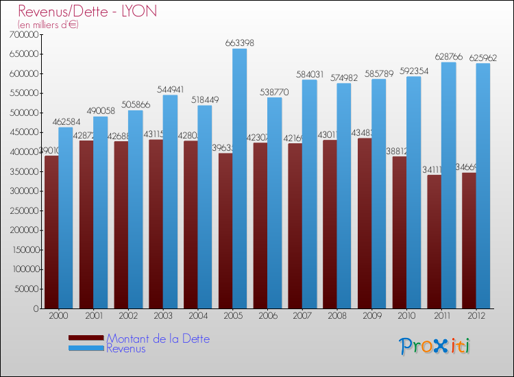 Evolution comparée de la dette et des revenus pour la commune de LYON de 2000 à 2012 Comparaison de la dette et des revenus pour LYON de 2000 à 2012