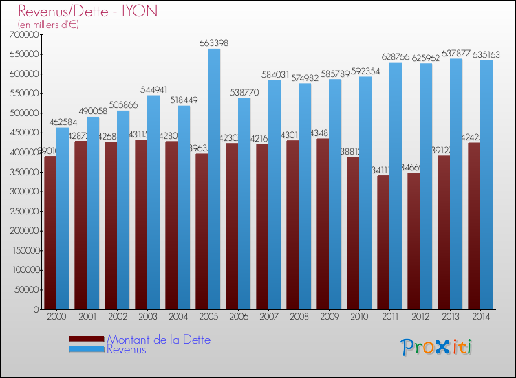 Evolution comparée de la dette et des revenus pour la commune de LYON de 2000 à 2014 Comparaison de la dette et des revenus pour LYON de 2000 à 2014