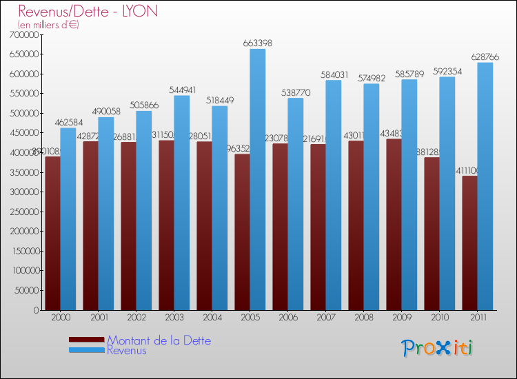 Evolution comparée de la dette et des revenus pour la commune de LYON de 2000 à 2011 Comparaison de la dette et des revenus pour LYON de 2000 à 2011