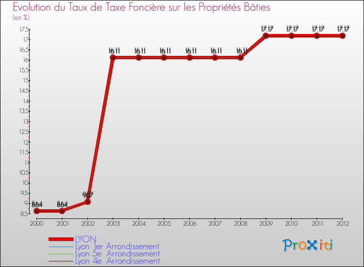 Evolution du taux de la taxe foncière sur le bati pour LYON et les communes proches de 2000 à 2012 Comparaison des taux de taxe foncière sur le bati pour LYON et les communes voisines de 2000 à 2012