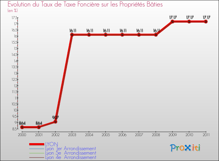 Evolution du taux de la taxe foncière sur le bati pour LYON et les communes proches Comparaison des taux de taxe foncière sur le bati pour LYON et les communes voisines