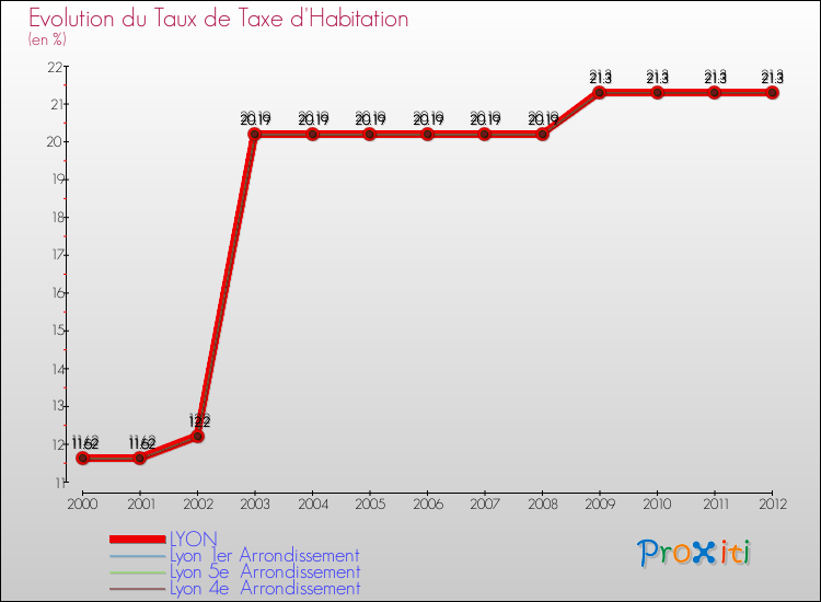 Evolution du taux de la taxe d'habitation pour LYON et les communes proches Comparaison des taux de la taxe d'habitation pour LYON et les communes voisines
