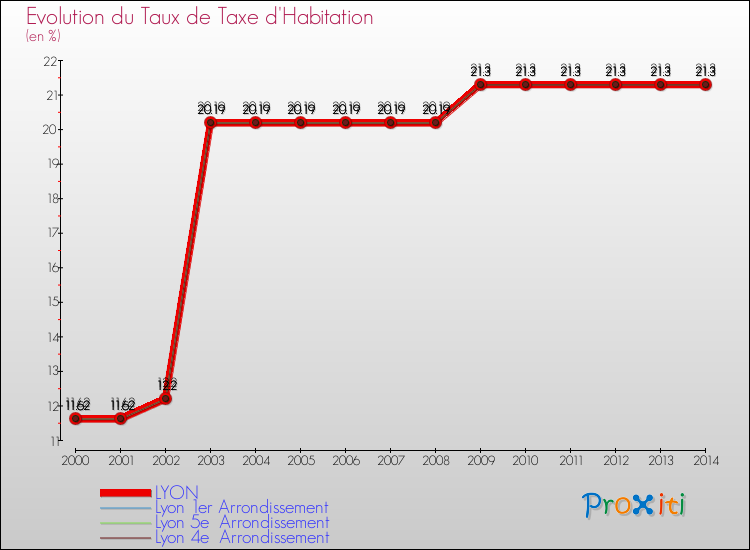 Evolution du taux de la taxe d'habitation pour LYON et les communes proches de 2000 à 2014 Comparaison des taux de la taxe d'habitation pour LYON et les communes voisines de 2000 à 2014
