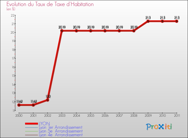 Evolution du taux de la taxe d'habitation pour LYON et les communes proches Comparaison des taux de la taxe d'habitation pour LYON et les communes voisines