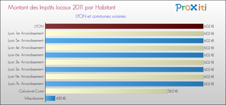 Montant des impôts locaux par Habitant pour LYON et les communes proches Comparaison des impôts locaux par habitant pour LYON et les communes voisines
