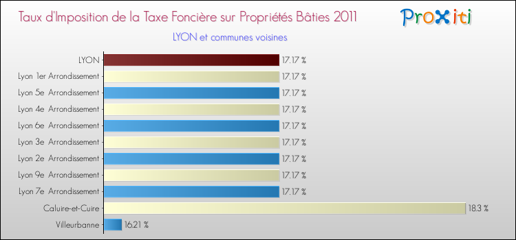 Taux d'imposition de la taxe foncière sur le bati 2011 pour LYON et les communes proches Comparaison des taux d'imposition de la taxe foncière sur le bati 2011 pour LYON et les communes voisines
