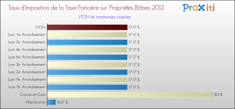 Taux d'imposition de la taxe foncière sur le bati 2012 pour LYON et les communes proches Comparaison des taux d'imposition de la taxe foncière sur le bati 2012 pour LYON et les communes voisines