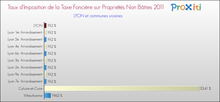 Taux d'imposition de la taxe foncière sur les immeubles et terrains non batis 2011 pour LYON et les communes proches Comparaison des taux d'imposition de la taxe foncière sur les immeubles et terrains non batis 2011 pour LYON et les communes voisines
