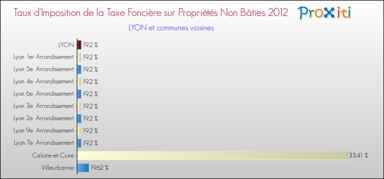 Taux d'imposition de la taxe foncière sur les immeubles et terrains non batis 2012 pour LYON et les communes proches Comparaison des taux d'imposition de la taxe foncière sur les immeubles et terrains non batis 2012 pour LYON et les communes voisines
