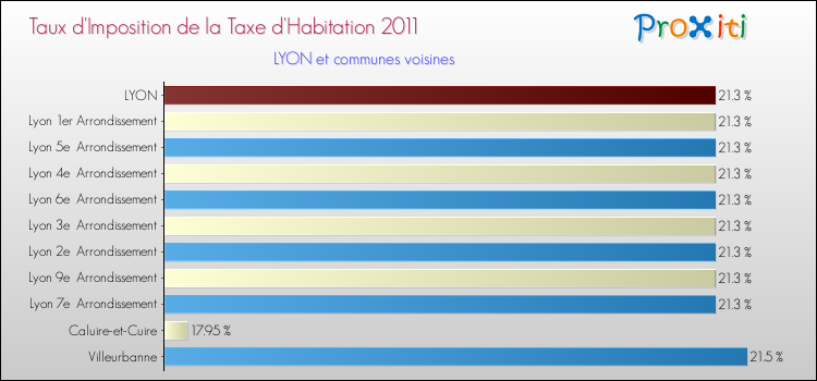 Taux d'imposition de la taxe d'habitation 2011 pour LYON et les communes proches Comparaison des taux d'imposition de la taxe d'habitation 2011 pour LYON et les communes voisines