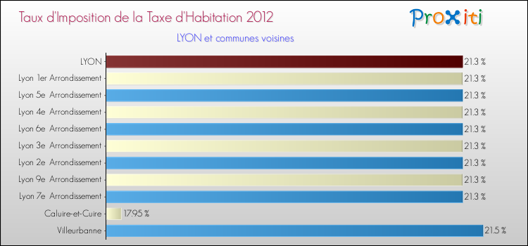 Taux d'imposition de la taxe d'habitation 2012 pour LYON et les communes proches Comparaison des taux d'imposition de la taxe d'habitation 2012 pour LYON et les communes voisines