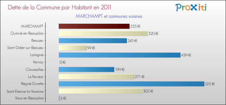 Dette par habitant de la commune en 2011 pour MARCHAMPT et les communes proches Comparaison de la dette par habitant de la commune en 2011 pour MARCHAMPT et les communes voisines