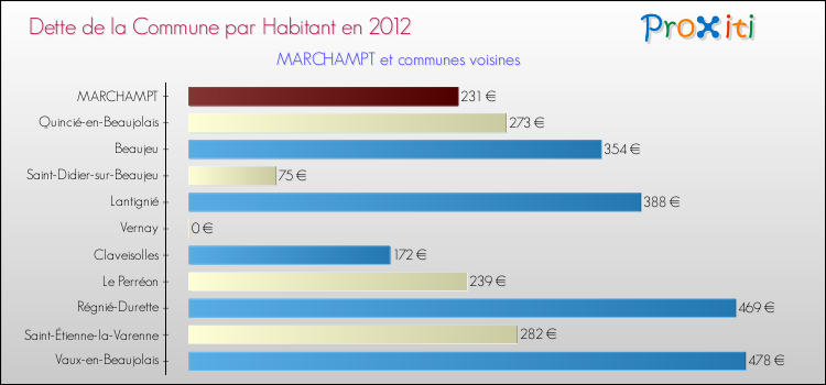 Dette par habitant de la commune en 2012 pour MARCHAMPT et les communes proches Comparaison de la dette par habitant de la commune en 2012 pour MARCHAMPT et les communes voisines