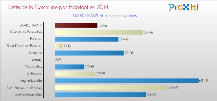 Dette par habitant de la commune en 2014 pour MARCHAMPT et les communes proches Comparaison de la dette par habitant de la commune en 2014 pour MARCHAMPT et les communes voisines