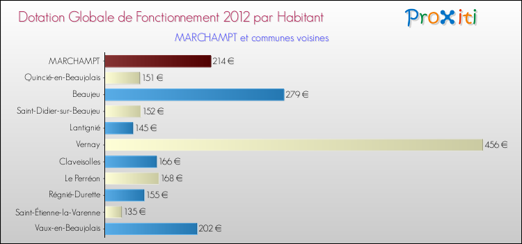 Montant des dotations globales de fonctionnement DGF par Habitant pour MARCHAMPT et les communes proches Comparaison des des dotations globales de fonctionnement DGF par habitant pour MARCHAMPT et les communes voisines