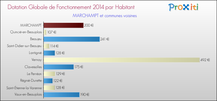 Montant des dotations globales de fonctionnement DGF par Habitant pour MARCHAMPT et les communes proches en 2014. Comparaison des des dotations globales de fonctionnement DGF par habitant pour MARCHAMPT et les communes voisines en 2014.