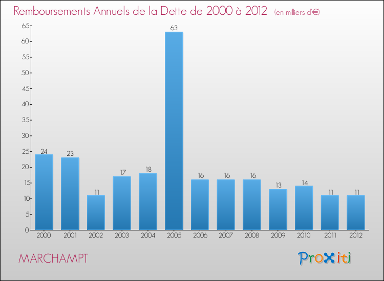 Evolution de l'annuité de la dette pour la commune de MARCHAMPT de 2000 à 2012 Annuités de la dette pour MARCHAMPT de 2000 à 2012