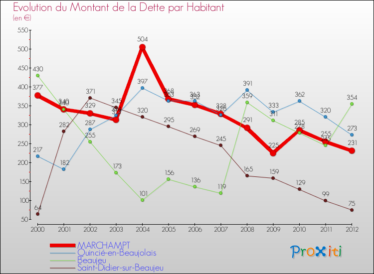 Evolution de la dette par habitant pour la commune de MARCHAMPT et les communes proches de 2000 à 2012 Comparaison de la dette par habitant pour MARCHAMPT et les communes voisines de 2000 à 2012