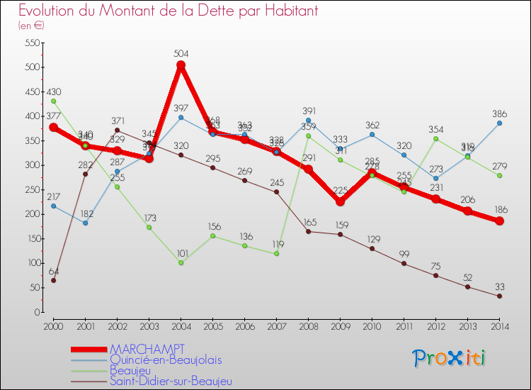 Evolution de la dette par habitant pour la commune de MARCHAMPT et les communes proches de 2000 à 2014 Comparaison de la dette par habitant pour MARCHAMPT et les communes voisines de 2000 à 2014
