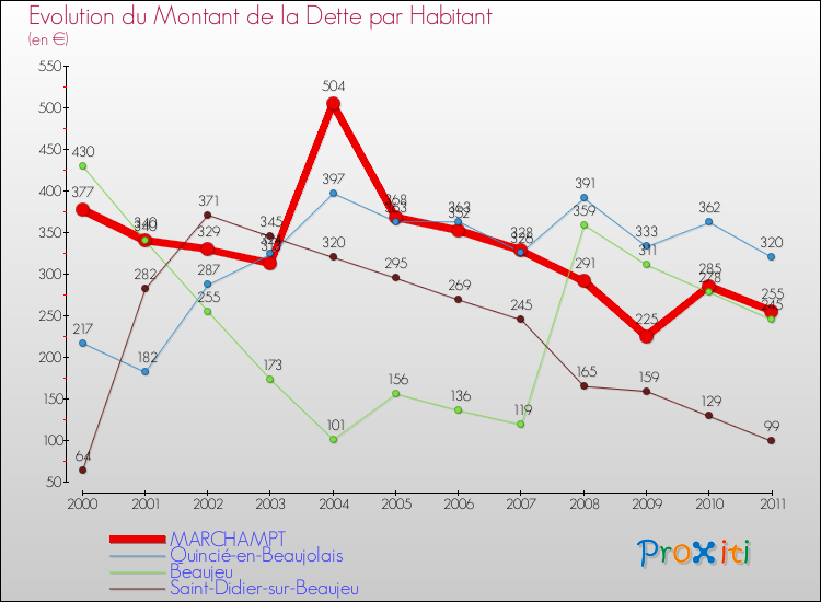 Evolution de la dette par habitant pour la commune de MARCHAMPT et les communes proches Comparaison de la dette par habitant pour MARCHAMPT et les communes voisines