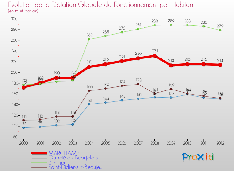 Evolution et montant de la dotation globale de fonctionnement par Habitant pour MARCHAMPT et les communes proches Comparaison des dotations globales de fonctionnement par habitant pour MARCHAMPT et les communes voisines