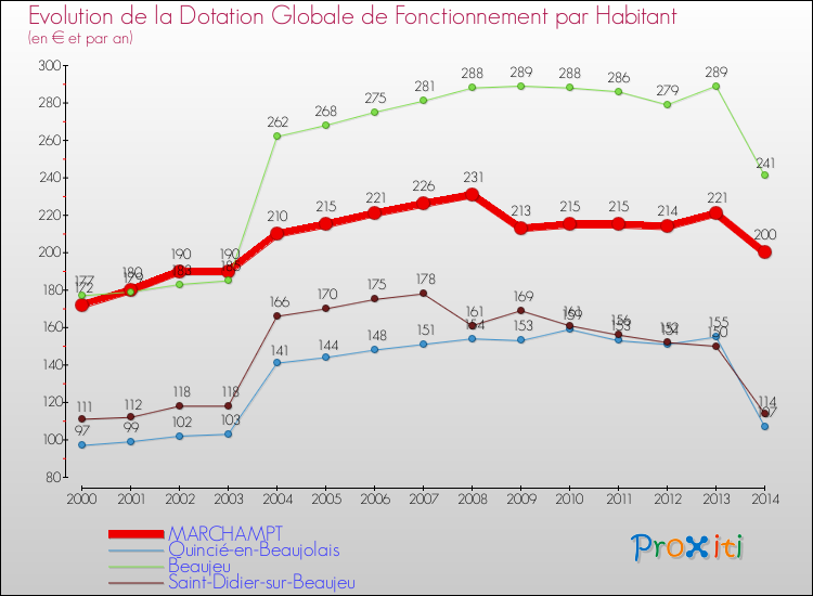 Evolution et montant de la dotation globale de fonctionnement par Habitant pour MARCHAMPT et les communes proches de 2000 à 2014. Comparaison des dotations globales de fonctionnement par habitant pour MARCHAMPT et les communes voisines de 2000 à 2014.
