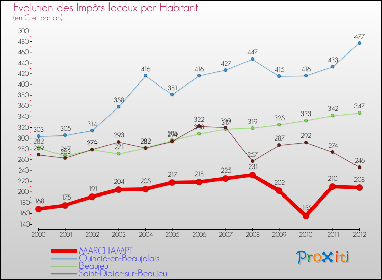 Evolution et montant des impôts locaux par Habitant pour MARCHAMPT et les communes proches Comparaison des impôts locaux par habitant pour MARCHAMPT et les communes voisines