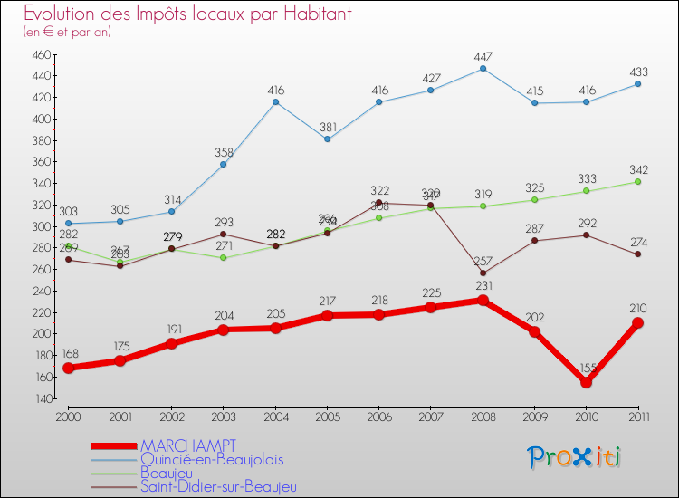 Evolution et montant des impôts locaux par Habitant pour MARCHAMPT et les communes proches Comparaison des impôts locaux par habitant pour MARCHAMPT et les communes voisines