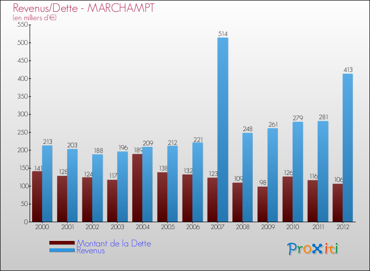 Evolution comparée de la dette et des revenus pour la commune de MARCHAMPT de 2000 à 2012 Comparaison de la dette et des revenus pour MARCHAMPT de 2000 à 2012