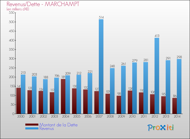 Evolution comparée de la dette et des revenus pour la commune de MARCHAMPT de 2000 à 2014 Comparaison de la dette et des revenus pour MARCHAMPT de 2000 à 2014