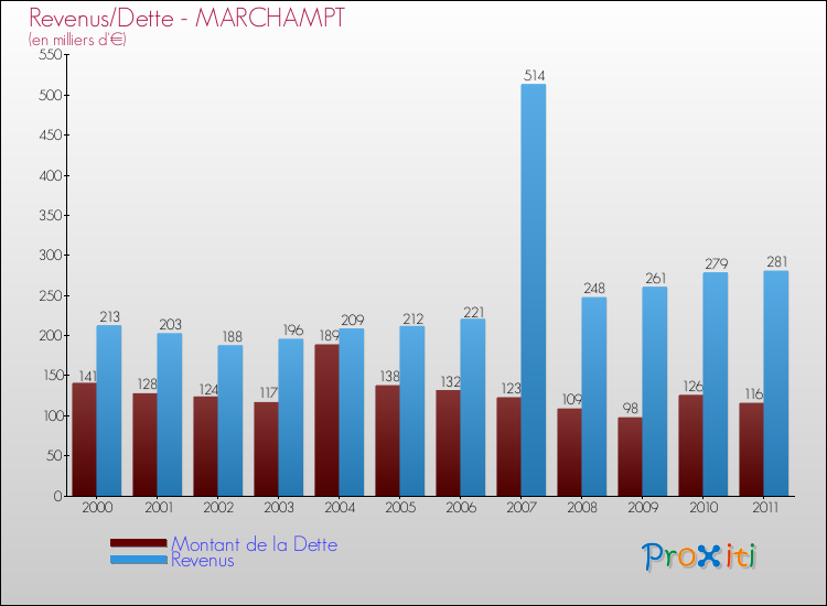 Evolution comparée de la dette et des revenus pour la commune de MARCHAMPT de 2000 à 2011 Comparaison de la dette et des revenus pour MARCHAMPT de 2000 à 2011
