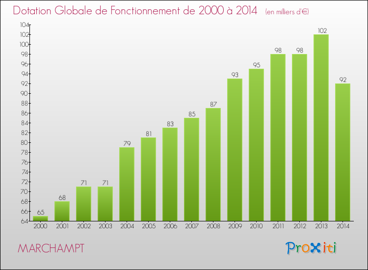 Evolution du montant de la Dotation Globale de Fonctionnement pour la commune de MARCHAMPT de 2000 à 2014 Evolution du montant de la Dotation Globale de Fonctionnement pour MARCHAMPT de 2000 à 2014