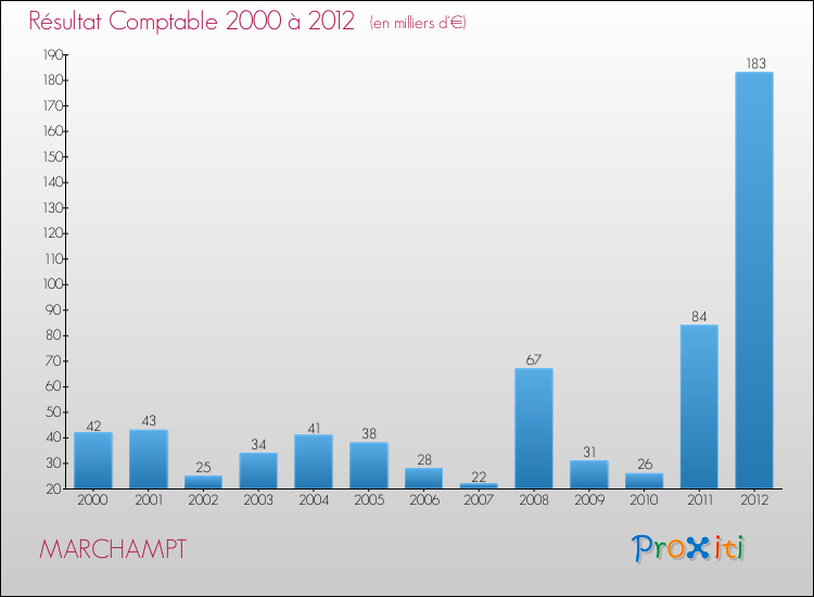 Evolution du résultat comptable pour la commune de MARCHAMPT de 2000 à 2012 Evolution du résultat comptable pour MARCHAMPT de 2000 à 2012