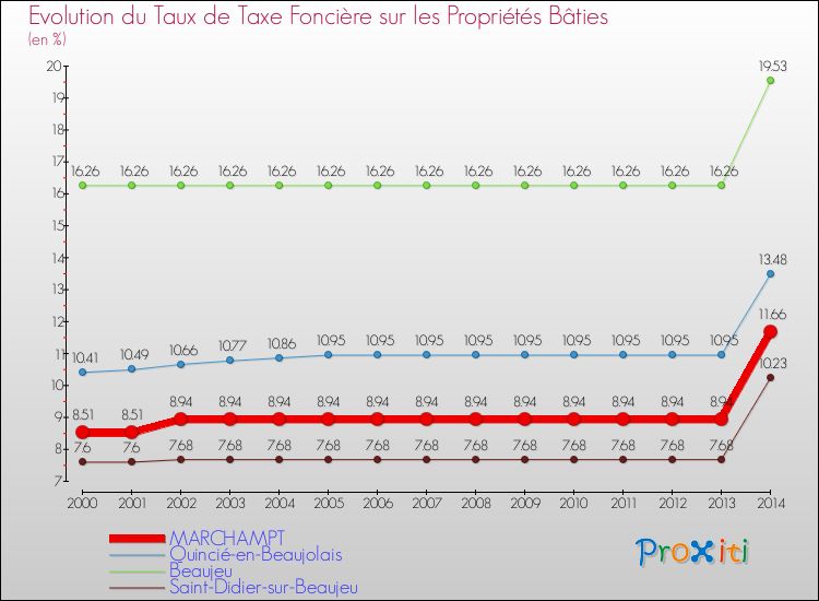 Evolution du taux de la taxe foncière sur le bati pour MARCHAMPT et les communes proches de 2000 à 2014 Comparaison des taux de taxe foncière sur le bati pour MARCHAMPT et les communes voisines de 2000 à 2014