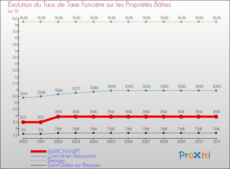 Evolution du taux de la taxe foncière sur le bati pour MARCHAMPT et les communes proches Comparaison des taux de taxe foncière sur le bati pour MARCHAMPT et les communes voisines