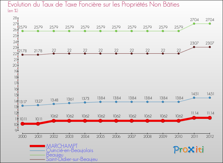 Evolution du taux de la taxe foncière sur les immeubles et terrains non batis pour MARCHAMPT et les communes proches de 2000 à 2012 Comparaison des taux de la taxe foncière sur les immeubles et terrains non batis pour MARCHAMPT et les communes voisines de 2000 à 2012