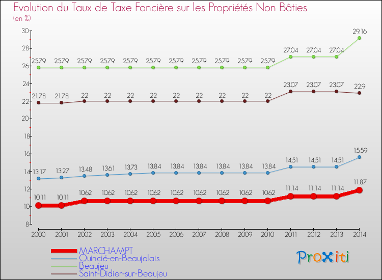 Evolution du taux de la taxe foncière sur les immeubles et terrains non batis pour MARCHAMPT et les communes proches de 2000 à 2014 Comparaison des taux de la taxe foncière sur les immeubles et terrains non batis pour MARCHAMPT et les communes voisines de 2000 à 2014