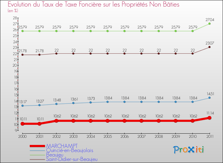 Evolution du taux de la taxe foncière sur les immeubles et terrains non batis pour MARCHAMPT et les communes proches Comparaison des taux de la taxe foncière sur les immeubles et terrains non batis pour MARCHAMPT et les communes voisines