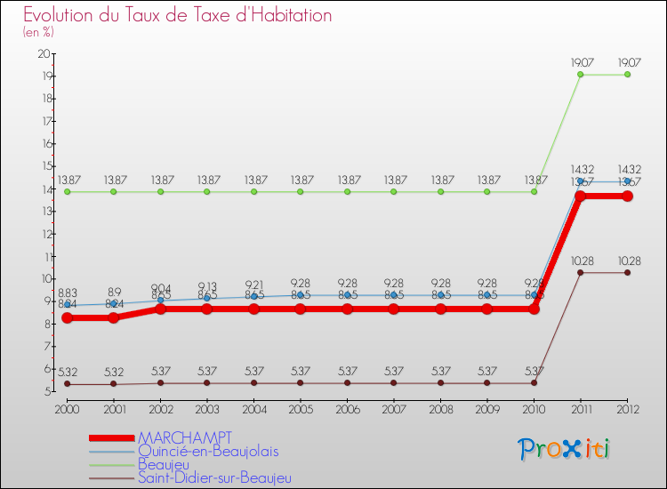 Evolution du taux de la taxe d'habitation pour MARCHAMPT et les communes proches Comparaison des taux de la taxe d'habitation pour MARCHAMPT et les communes voisines