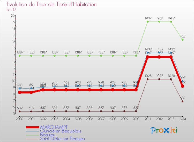 Evolution du taux de la taxe d'habitation pour MARCHAMPT et les communes proches de 2000 à 2014 Comparaison des taux de la taxe d'habitation pour MARCHAMPT et les communes voisines de 2000 à 2014