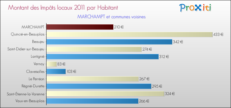 Montant des impôts locaux par Habitant pour MARCHAMPT et les communes proches Comparaison des impôts locaux par habitant pour MARCHAMPT et les communes voisines