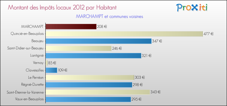 Montant des impôts locaux par Habitant pour MARCHAMPT et les communes proches Comparaison des impôts locaux par habitant pour MARCHAMPT et les communes voisines